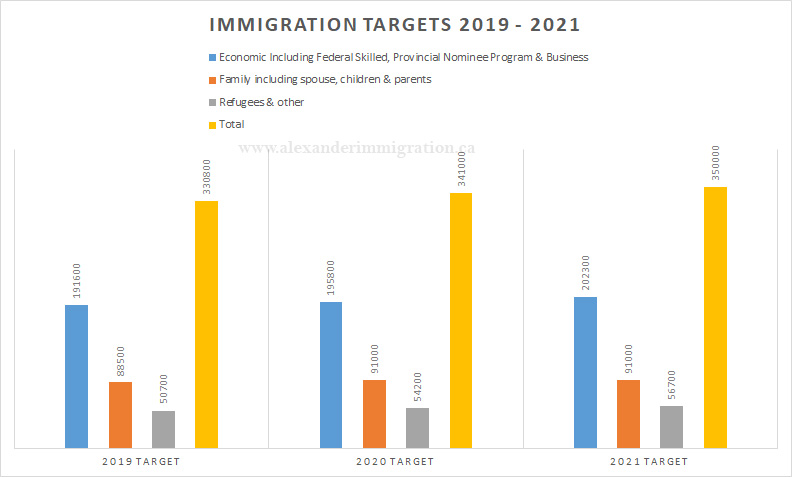 Canadian Immigration Targets 2019-2021
