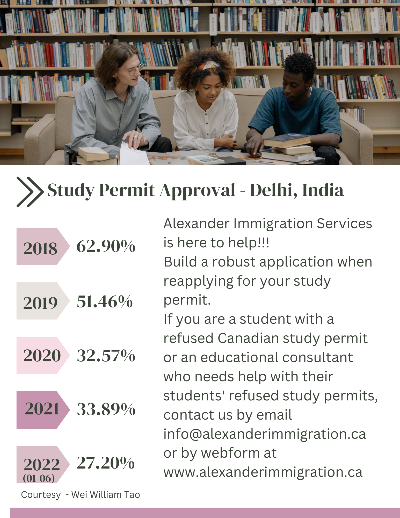 Decline in Canadian Study Permit Approvals